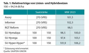 Sonderprüfung Hybridweizen: Erträge bis 2023