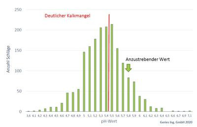 Abb.2: pH-Wert von Ackerflächen im Elbe-Weser-Dreieck. Quelle: Geries Ing. 2020