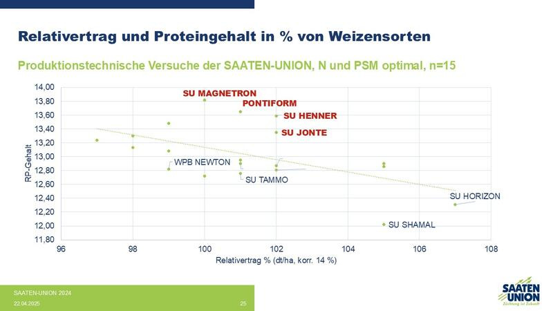 Ertrag und Protein