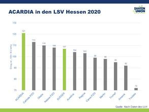 LSV Hessen 2020