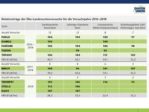 Öko-Landessortenversuche 2016-2018