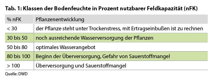 nutzbare Feldkapazität und Auswirkungen auf die Pflanzenentwicklung; zur besseren Lesbarkeit bitte anklicken