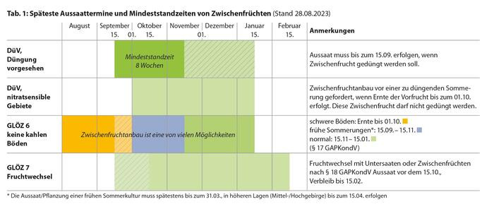 späteste Aussaattermine und Mindeststandzeiten
