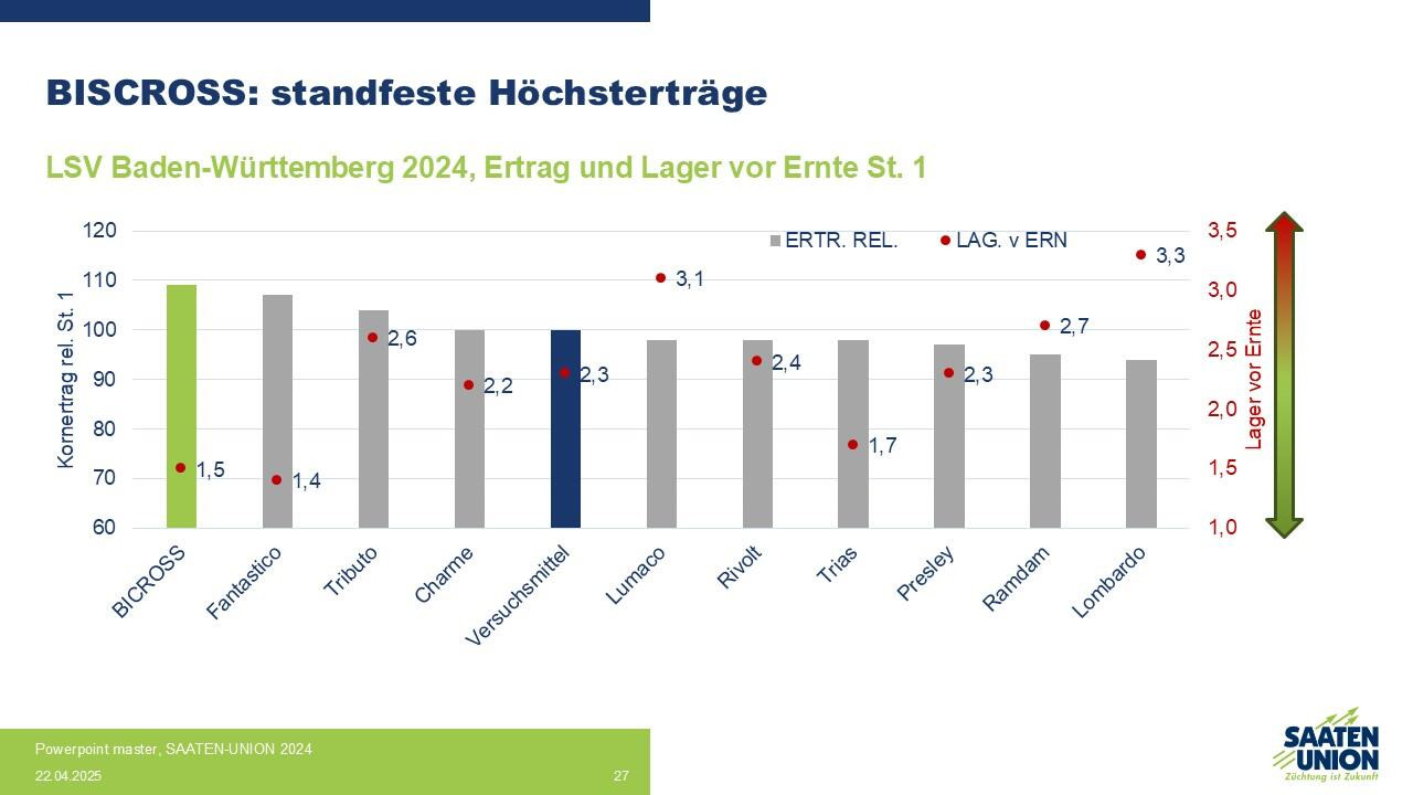 standfest und ertragreich in den LSV Baden-Württemberg