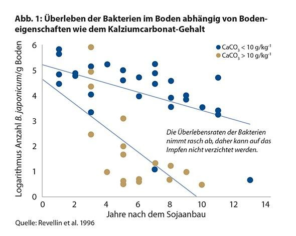 Bakterien überleben nur einen begrenzten Zeitraum im Boden.