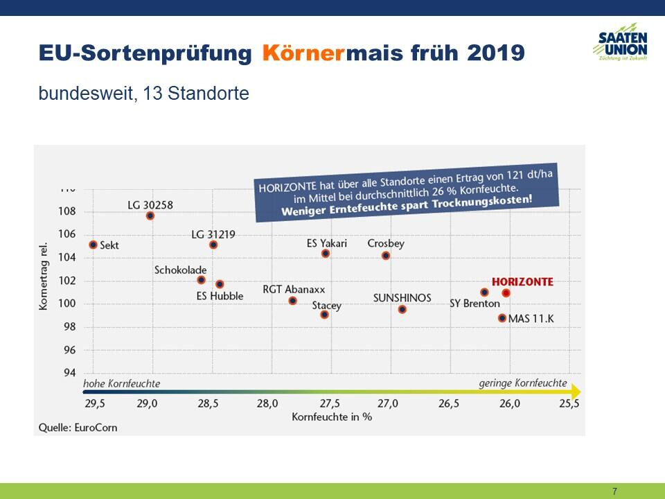 Trocknungskosten sparen!