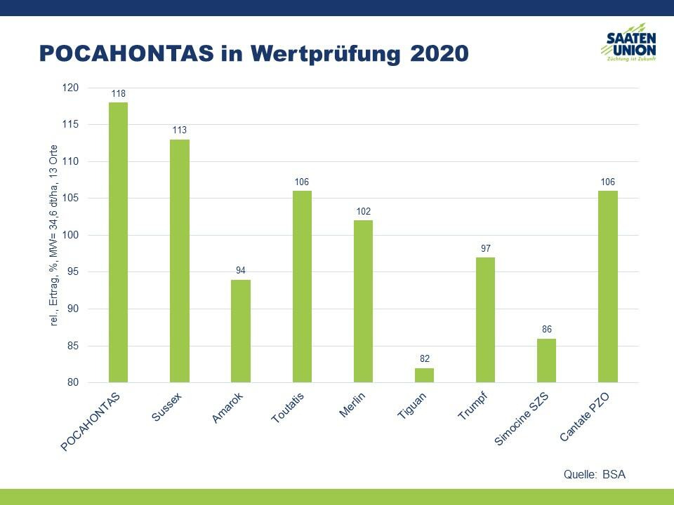 POCAHONTAS in Wertprüfung 2020 im Vergleich mit Verrechnungssorten