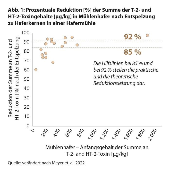 Prozentuale Reduktion [%] der Summe der T-2- und HT-2-Toxingehalte [μg/kg] in Mühlenhafer nach Entspelzung zu Haferkernen in einer Hafermühle