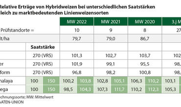 Ergebnisse der Sonderprüfung Hybridweizen 2021/2022