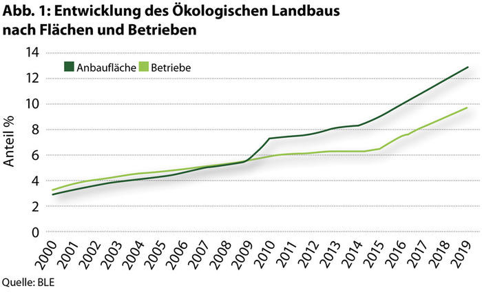 Entwicklung Ökolandbau in Deutschland