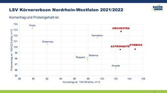 LSV Körnererbsen Nordrhein-Westfalen 2022