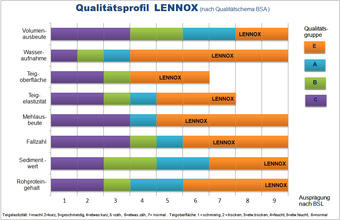 Lennox Qualitätsprofil