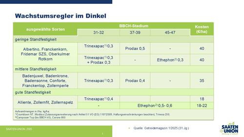 Wachstumsreglereinsatz im Dinkel
