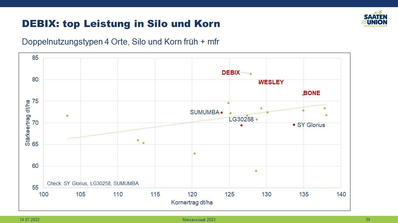 DEBIX: Top leistung in Silo und Korn