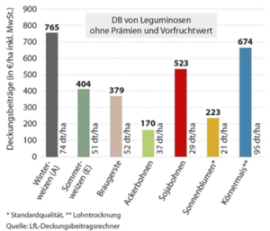 Deckungsbeiträge (DB) von Sommerungen im dreijährigen Durchschnitt, Deutschland