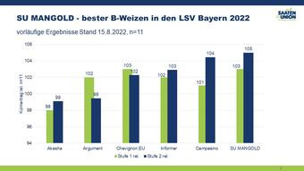 Bester B-Weizen in den LSV BAyern 2022
