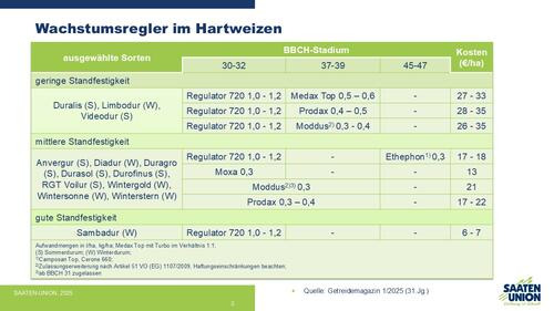 Wachstumsreglereinsatz im Durum