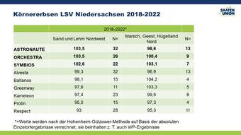 LSV 218-2022 Niedersachsen
